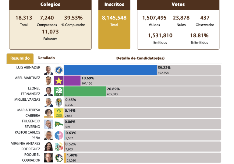 Primer Boletín de la Junta Central Electoral 2024